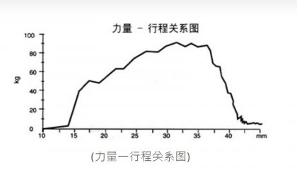 CJAC油壓緩沖器之品質檢驗及測試系統