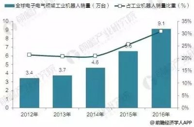 工業機器人在3C領域發展現狀分析