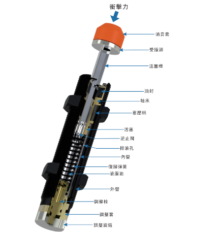 油壓緩沖器的結構原理