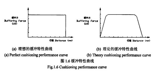 如何評價緩沖器的性能？